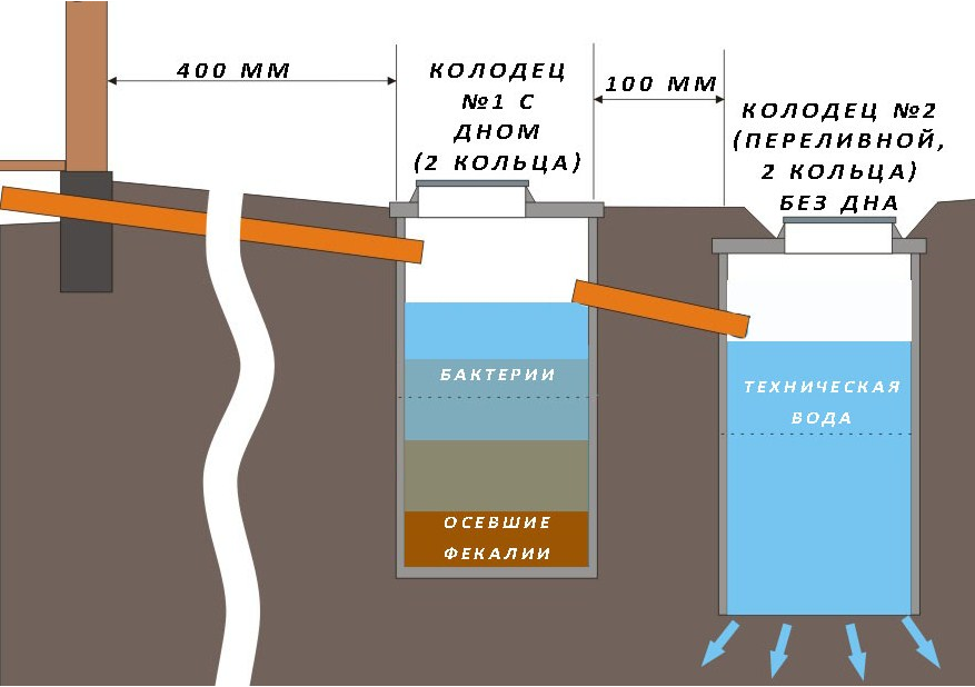 Особенности железобетонного септика из двух колодцев
